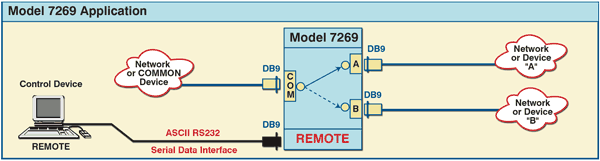 PathWay® Model 7269 DB9 A/B Switch Application with RS232 Remote Control Port