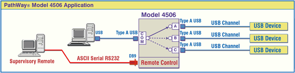 PathWay® Model 4506 USB Type-A A/B/C Switch desktop application with Remote Control
