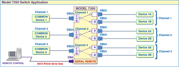 PathWay® Model 7350 Tri-Channel DB25 A/B Switch application with RS232 Remote