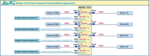 Model 7378 Cat5e Online/Offline Application with 4 Channels and Contact Closure with Position Feedback