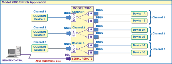 PathWay® Model 7390 Tri-Channel DB25 A/B Switch application with RS232 Remote, customer supplied 24 VDC