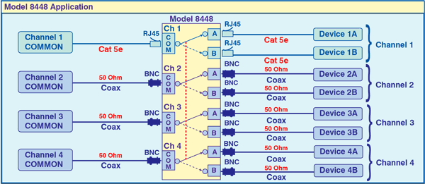 Model 8448 Quad Channel Cat5e RJ45 / BNC (50 Ohm) A/B Switch