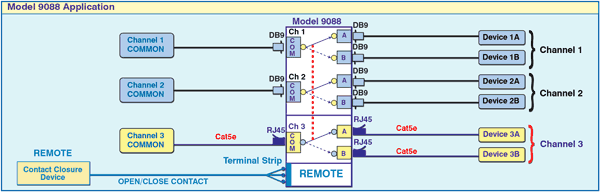 Tri-Channel A/B Switch; two DB9 A/B channels; one Cat5e RJ45 channel