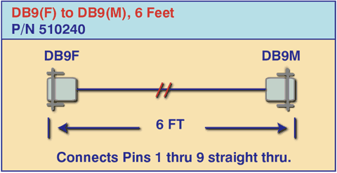 Cable_510240 for use with the Model 7283