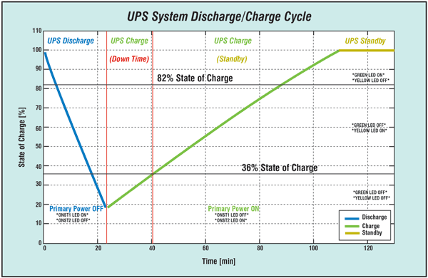Figure 3 Super capacitor state of charge during UPS system discharge/charge Cycle.