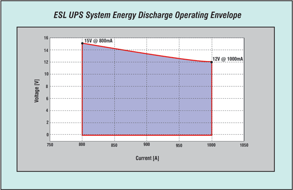 Figure 5: ESL UPS Energy Discharge Operating Envelope for Current Release System