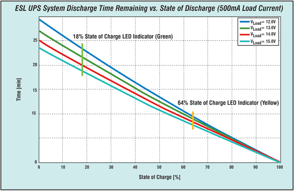 Figure 6: UPS system discharge time and state of discharge with 500 mA load for different load voltages.
