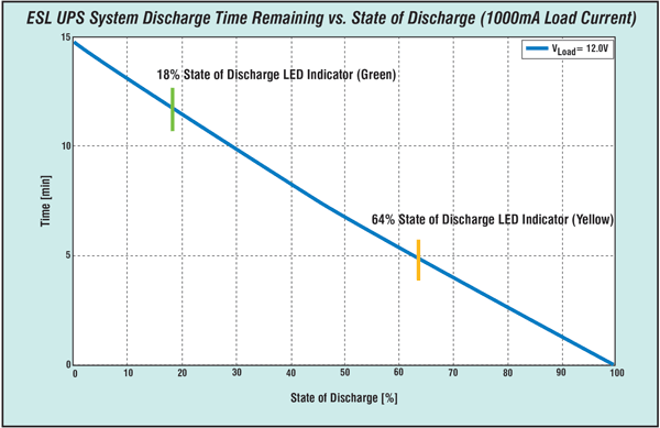 Figure 6: UPS system discharge time and state of discharge with 1000 mA load for different load voltages.