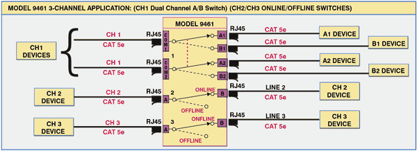 Network Diagram of Model 9461 3-Channel Application (CH1 Dual Channel A/B Switch and CH2/CH3 ONLINE/OFFLINE Switches)