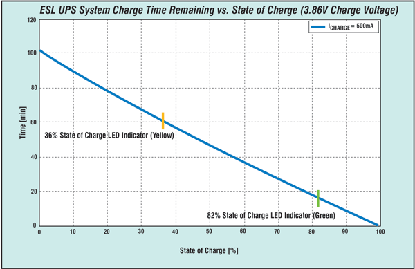Figure 8: Charge versus state of charge.